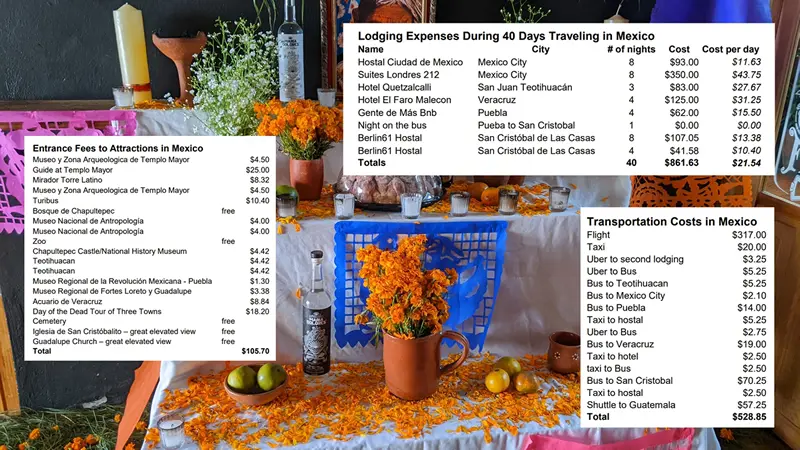 Expense breakdown charts for Mexico trip: Lodging $861, Transport $528, Entrance Fees $105